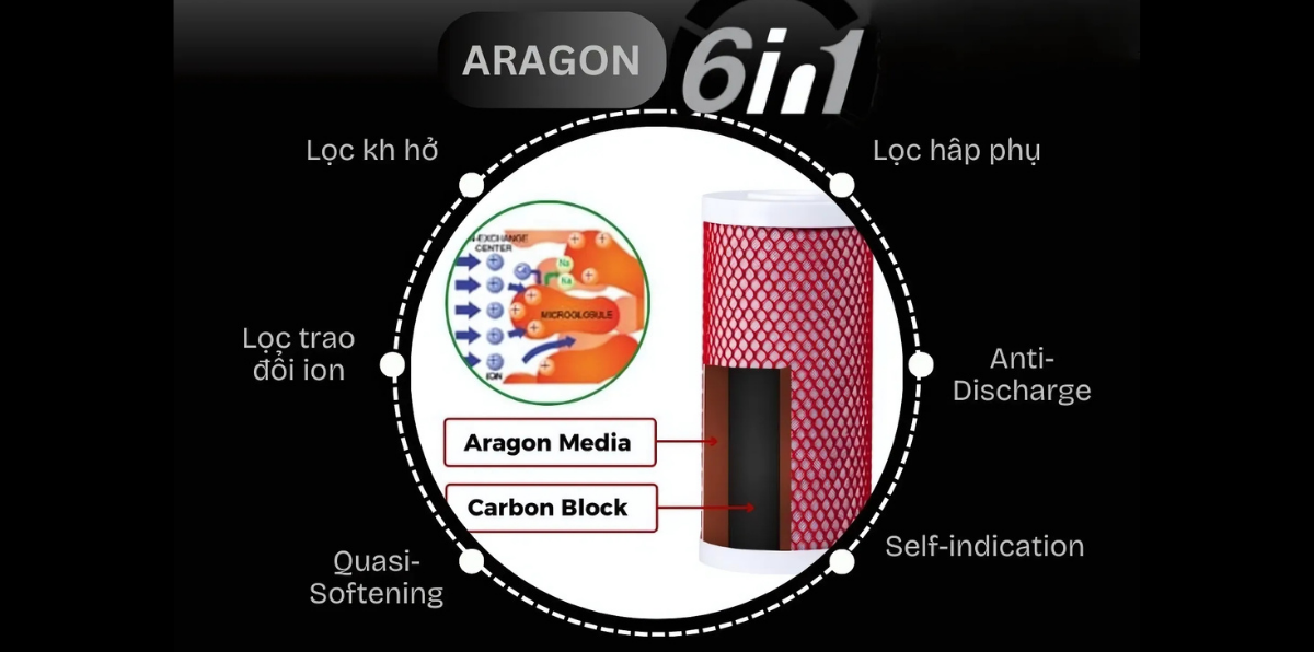 Công nghệ Aragon là sự kết hợp độc đáo giữa nhiều cơ chế lọc tiên tiến, mang đến hiệu quả lọc toàn diện