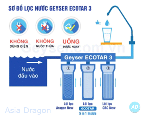 Bộ lọc nước Nano Geyser Ecotar 3 chính hãng