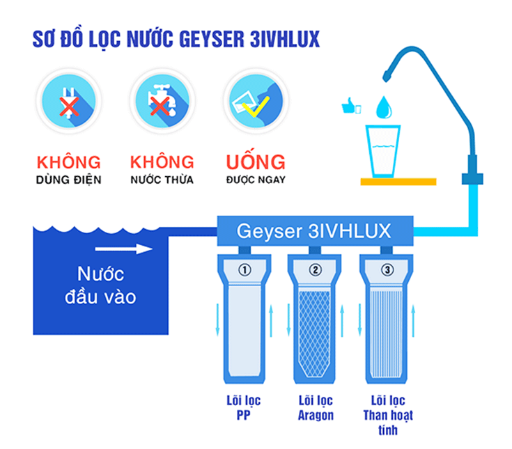 Cơ chế lọc của máy lọc nước Nano Geyser 3ivhlux