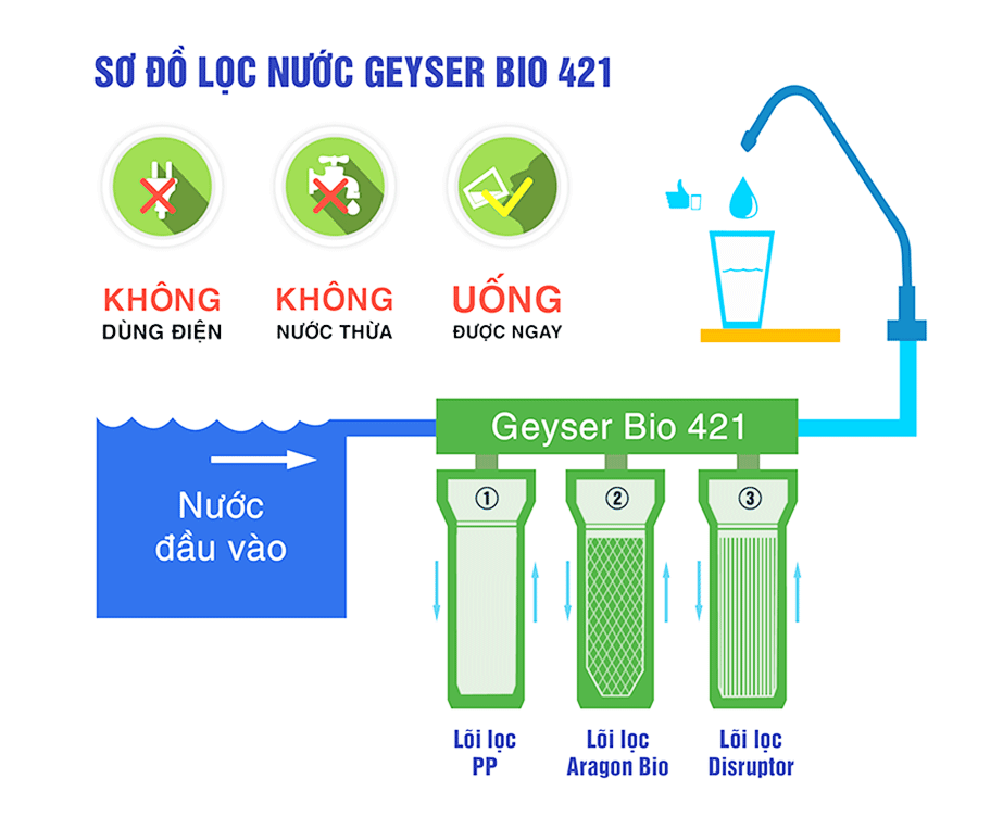 Cơ chế lọc vượt bậc của máy lọc nước Ultra Bio 421