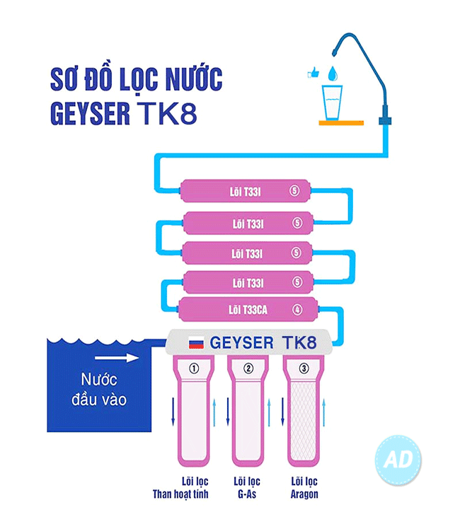 Sơ đồ cấu tạo của máy lọc nước Geyser TK8 8 cấp lọc