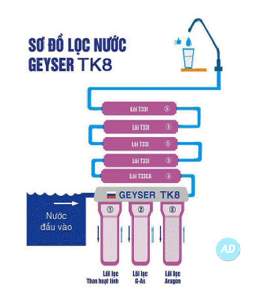 Sơ đồ lọc của máy lọc nước Nano Geyser TK8