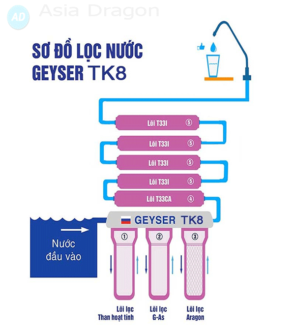 Sơ dồ lọc máy lọc nước Nano Geyser TK8 