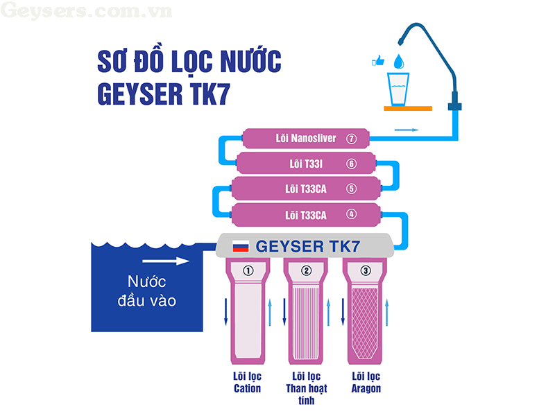 Sơ đồ nguyên lý của máy lọc nước Nano Geyser TK7