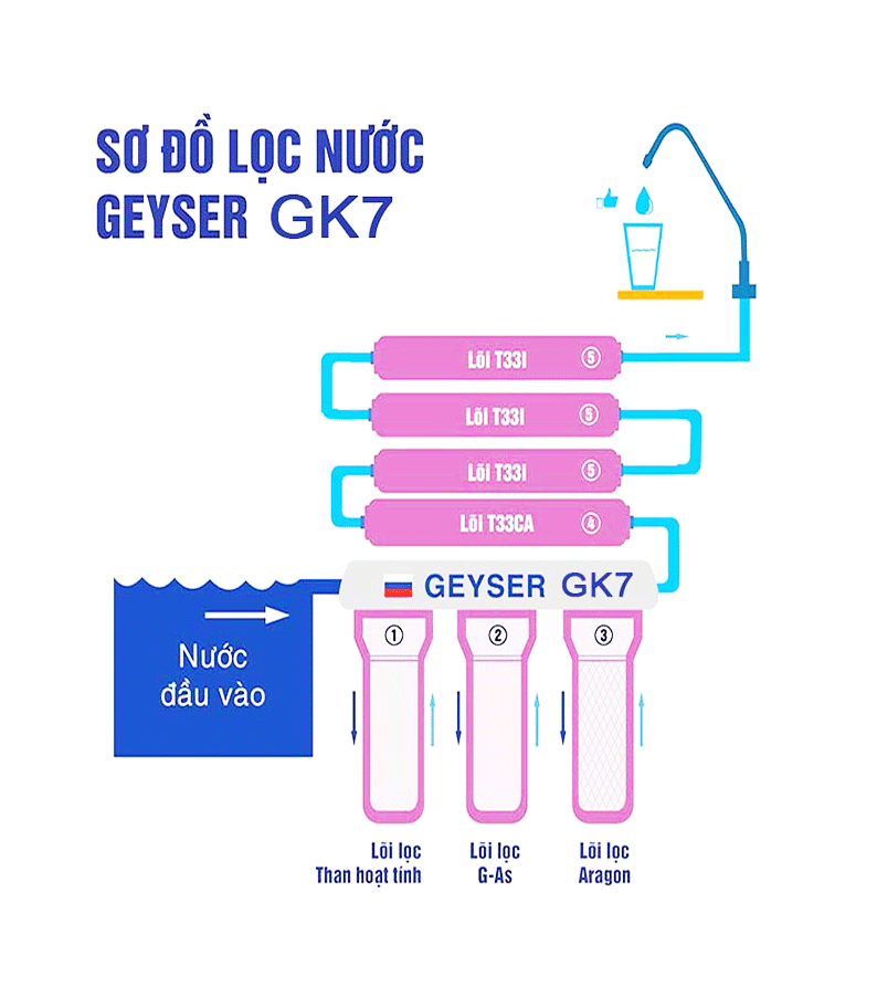 Sơ đồ nguyên lí máy lọc nước Nano Geyser GK7