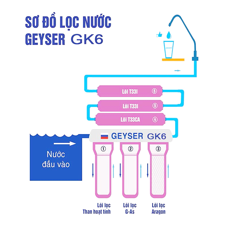 Sơ đồ nguyên lí máy lọc nước Nano Geyser GK6