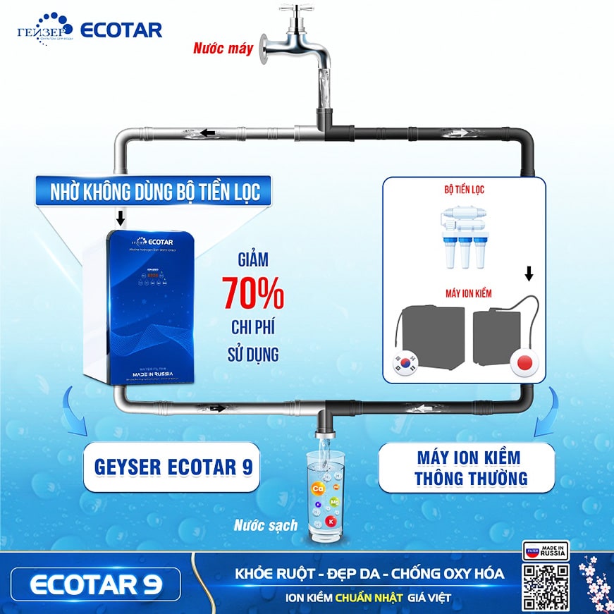 Máy lọc nước Geyser Ecotar 9 không dùng bộ tiền lọc