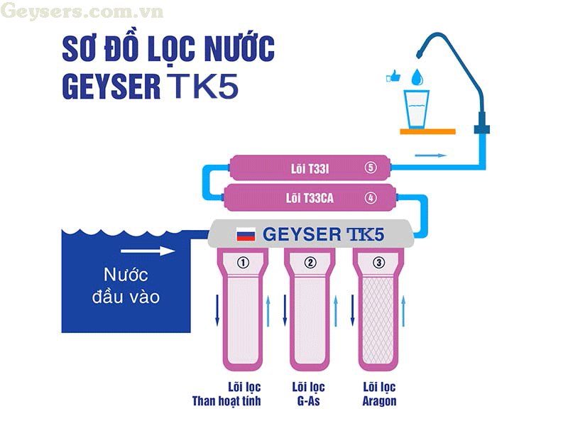 Sơ đồ nguyên lí máy lọc nước Nano Geyser Tk5