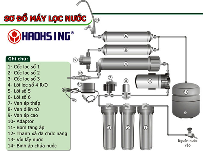 Sơ đồ quy trình lọc nước của máy lọc RO